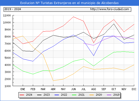 Evolucin Numero de turistas de origen Extranjero en el Municipio de Alcobendas hasta Diciembre del 2024.