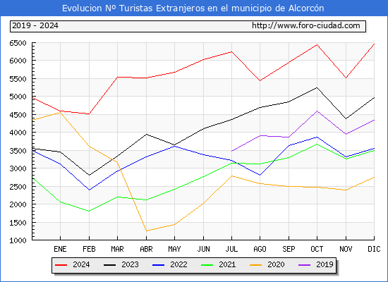Evolucin Numero de turistas de origen Extranjero en el Municipio de Alcorcn hasta Diciembre del 2024.