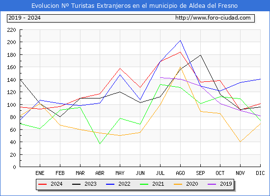 Evolucin Numero de turistas de origen Extranjero en el Municipio de Aldea del Fresno hasta Diciembre del 2024.