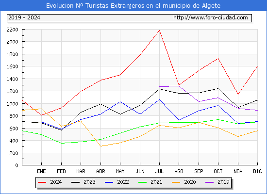 Evolucin Numero de turistas de origen Extranjero en el Municipio de Algete hasta Diciembre del 2024.