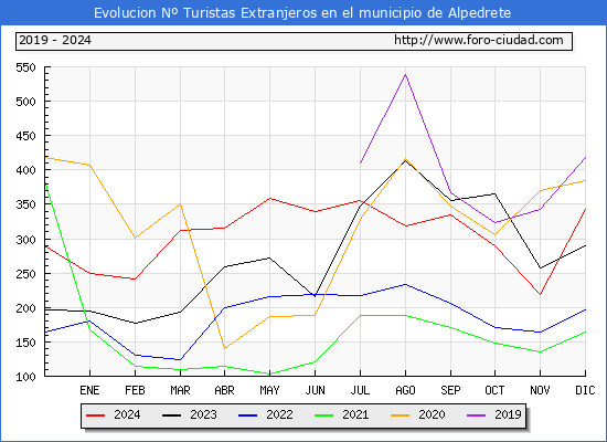 Evolucin Numero de turistas de origen Extranjero en el Municipio de Alpedrete hasta Diciembre del 2024.
