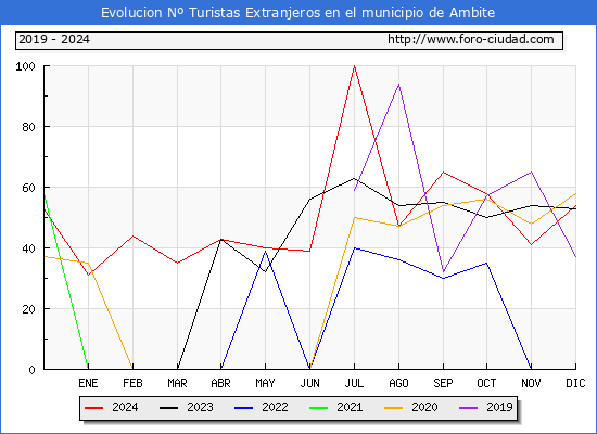 Evolucin Numero de turistas de origen Extranjero en el Municipio de Ambite hasta Diciembre del 2024.