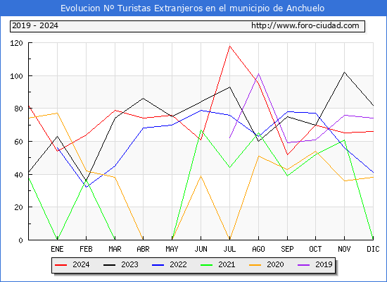 Evolucin Numero de turistas de origen Extranjero en el Municipio de Anchuelo hasta Diciembre del 2024.