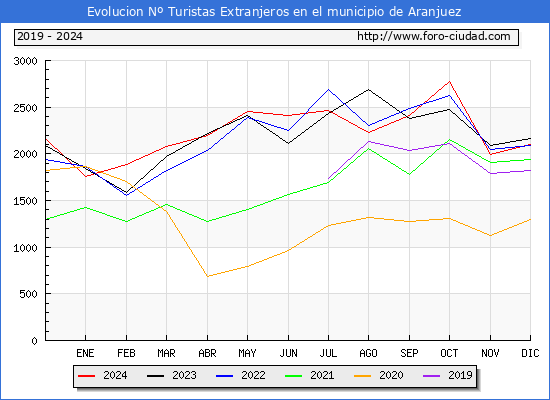Evolucin Numero de turistas de origen Extranjero en el Municipio de Aranjuez hasta Diciembre del 2024.