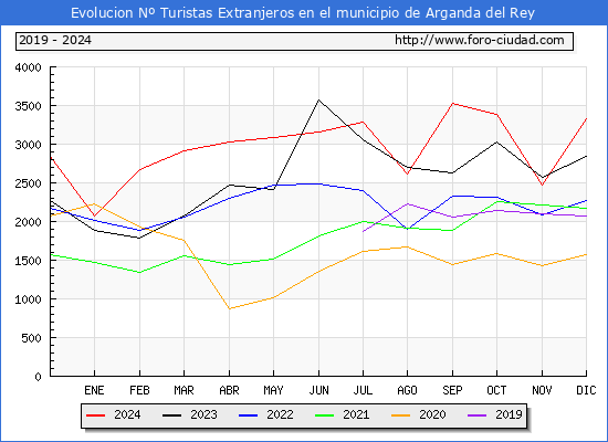 Evolucin Numero de turistas de origen Extranjero en el Municipio de Arganda del Rey hasta Diciembre del 2024.