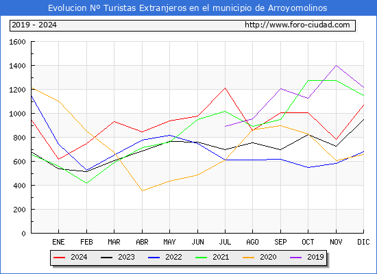Evolucin Numero de turistas de origen Extranjero en el Municipio de Arroyomolinos hasta Diciembre del 2024.