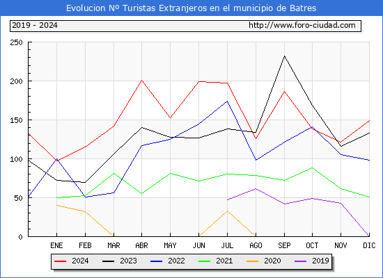 Evolucin Numero de turistas de origen Extranjero en el Municipio de Batres hasta Diciembre del 2024.