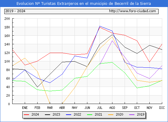 Evolucin Numero de turistas de origen Extranjero en el Municipio de Becerril de la Sierra hasta Diciembre del 2024.