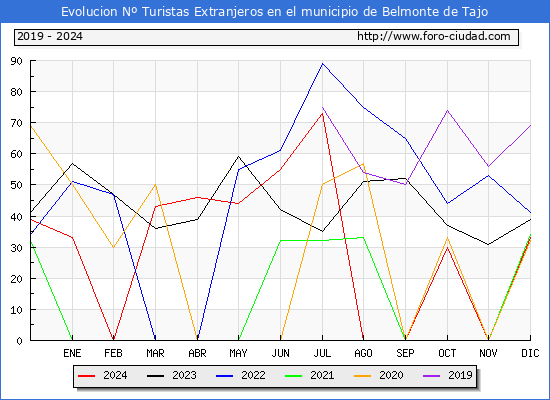 Evolucin Numero de turistas de origen Extranjero en el Municipio de Belmonte de Tajo hasta Diciembre del 2024.