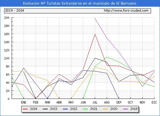 Evolucin Numero de turistas de origen Extranjero en el Municipio de El Berrueco hasta Diciembre del 2024.