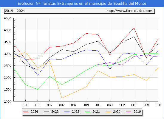 Evolucin Numero de turistas de origen Extranjero en el Municipio de Boadilla del Monte hasta Diciembre del 2024.