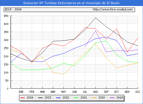 Evolucin Numero de turistas de origen Extranjero en el Municipio de El Boalo hasta Diciembre del 2024.