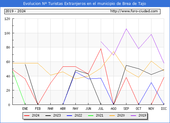 Evolucin Numero de turistas de origen Extranjero en el Municipio de Brea de Tajo hasta Diciembre del 2024.