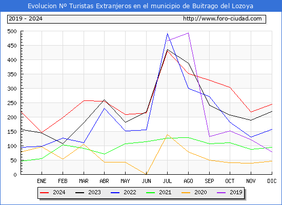 Evolucin Numero de turistas de origen Extranjero en el Municipio de Buitrago del Lozoya hasta Diciembre del 2024.