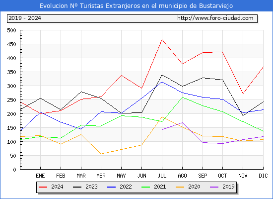 Evolucin Numero de turistas de origen Extranjero en el Municipio de Bustarviejo hasta Diciembre del 2024.