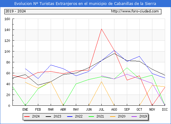 Evolucin Numero de turistas de origen Extranjero en el Municipio de Cabanillas de la Sierra hasta Diciembre del 2024.
