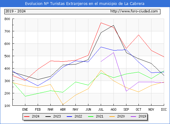 Evolucin Numero de turistas de origen Extranjero en el Municipio de La Cabrera hasta Diciembre del 2024.