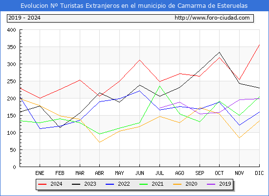 Evolucin Numero de turistas de origen Extranjero en el Municipio de Camarma de Esteruelas hasta Diciembre del 2024.
