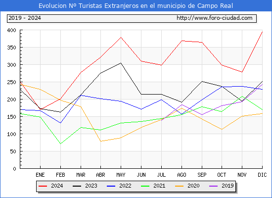 Evolucin Numero de turistas de origen Extranjero en el Municipio de Campo Real hasta Diciembre del 2024.
