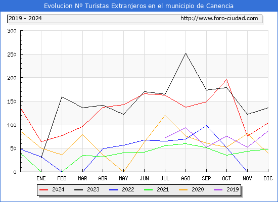 Evolucin Numero de turistas de origen Extranjero en el Municipio de Canencia hasta Diciembre del 2024.