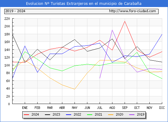 Evolucin Numero de turistas de origen Extranjero en el Municipio de Carabaa hasta Diciembre del 2024.
