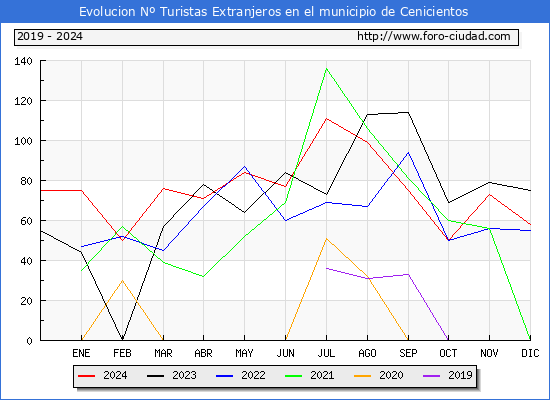 Evolucin Numero de turistas de origen Extranjero en el Municipio de Cenicientos hasta Diciembre del 2024.