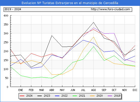 Evolucin Numero de turistas de origen Extranjero en el Municipio de Cercedilla hasta Diciembre del 2024.