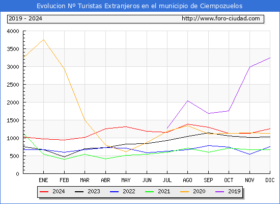 Evolucin Numero de turistas de origen Extranjero en el Municipio de Ciempozuelos hasta Diciembre del 2024.