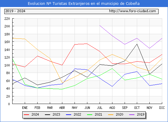Evolucin Numero de turistas de origen Extranjero en el Municipio de Cobea hasta Diciembre del 2024.
