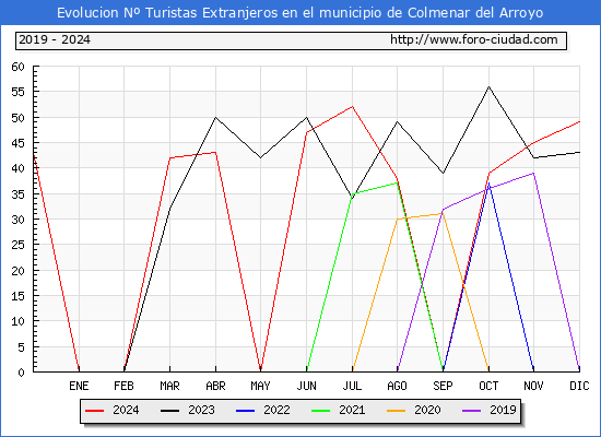Evolucin Numero de turistas de origen Extranjero en el Municipio de Colmenar del Arroyo hasta Diciembre del 2024.