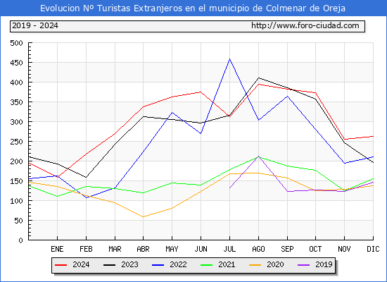 Evolucin Numero de turistas de origen Extranjero en el Municipio de Colmenar de Oreja hasta Diciembre del 2024.