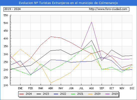 Evolucin Numero de turistas de origen Extranjero en el Municipio de Colmenarejo hasta Diciembre del 2024.