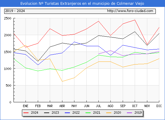 Evolucin Numero de turistas de origen Extranjero en el Municipio de Colmenar Viejo hasta Diciembre del 2024.