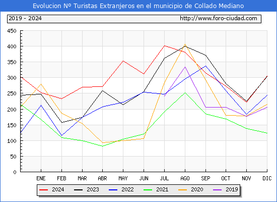 Evolucin Numero de turistas de origen Extranjero en el Municipio de Collado Mediano hasta Diciembre del 2024.