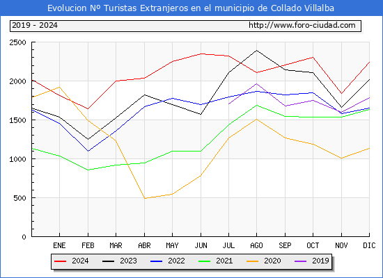Evolucin Numero de turistas de origen Extranjero en el Municipio de Collado Villalba hasta Diciembre del 2024.