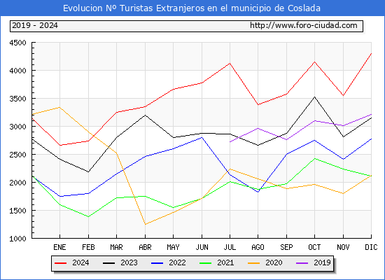 Evolucin Numero de turistas de origen Extranjero en el Municipio de Coslada hasta Diciembre del 2024.
