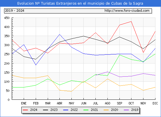 Evolucin Numero de turistas de origen Extranjero en el Municipio de Cubas de la Sagra hasta Diciembre del 2024.