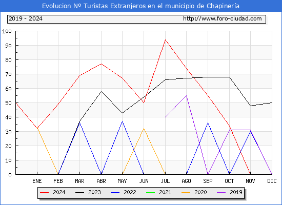 Evolucin Numero de turistas de origen Extranjero en el Municipio de Chapinera hasta Diciembre del 2024.