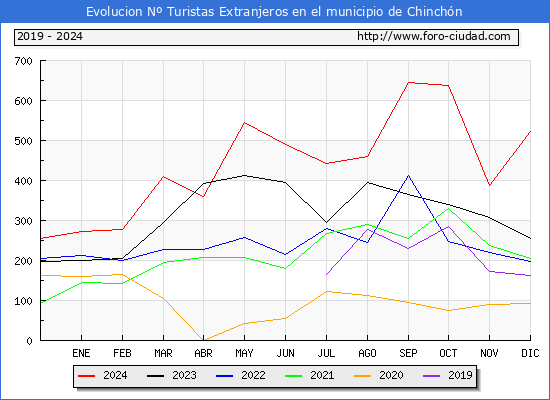 Evolucin Numero de turistas de origen Extranjero en el Municipio de Chinchn hasta Diciembre del 2024.