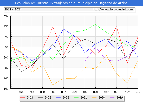 Evolucin Numero de turistas de origen Extranjero en el Municipio de Daganzo de Arriba hasta Diciembre del 2024.