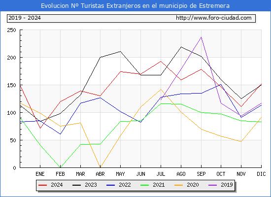 Evolucin Numero de turistas de origen Extranjero en el Municipio de Estremera hasta Diciembre del 2024.