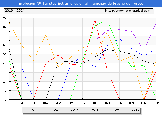 Evolucin Numero de turistas de origen Extranjero en el Municipio de Fresno de Torote hasta Diciembre del 2024.