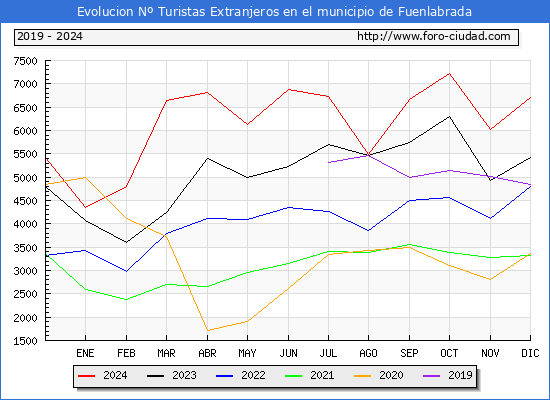 Evolucin Numero de turistas de origen Extranjero en el Municipio de Fuenlabrada hasta Diciembre del 2024.
