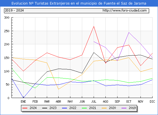 Evolucin Numero de turistas de origen Extranjero en el Municipio de Fuente el Saz de Jarama hasta Diciembre del 2024.