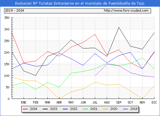 Evolucin Numero de turistas de origen Extranjero en el Municipio de Fuentiduea de Tajo hasta Diciembre del 2024.