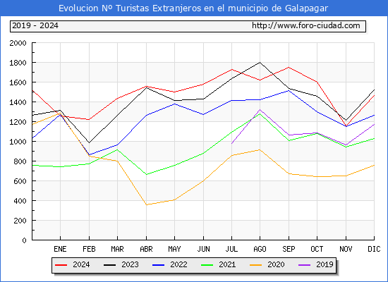 Evolucin Numero de turistas de origen Extranjero en el Municipio de Galapagar hasta Diciembre del 2024.