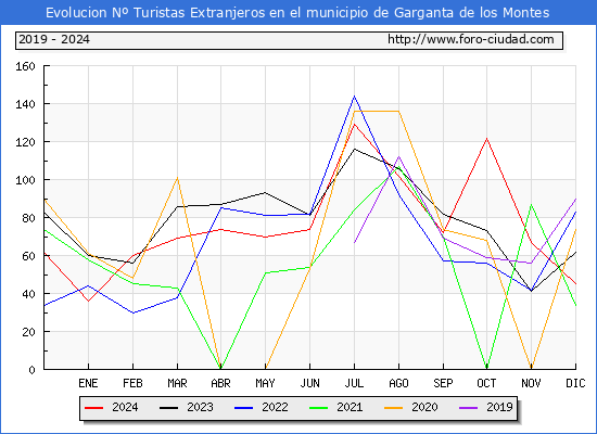 Evolucin Numero de turistas de origen Extranjero en el Municipio de Garganta de los Montes hasta Diciembre del 2024.