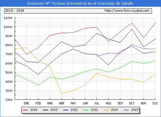 Evolucin Numero de turistas de origen Extranjero en el Municipio de Getafe hasta Diciembre del 2024.
