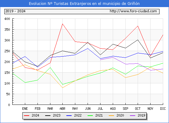 Evolucin Numero de turistas de origen Extranjero en el Municipio de Grin hasta Diciembre del 2024.