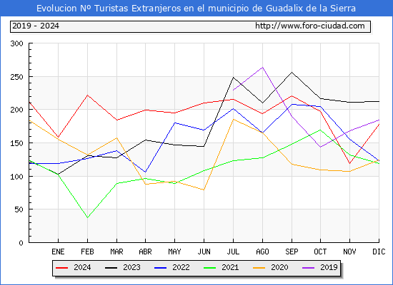 Evolucin Numero de turistas de origen Extranjero en el Municipio de Guadalix de la Sierra hasta Diciembre del 2024.